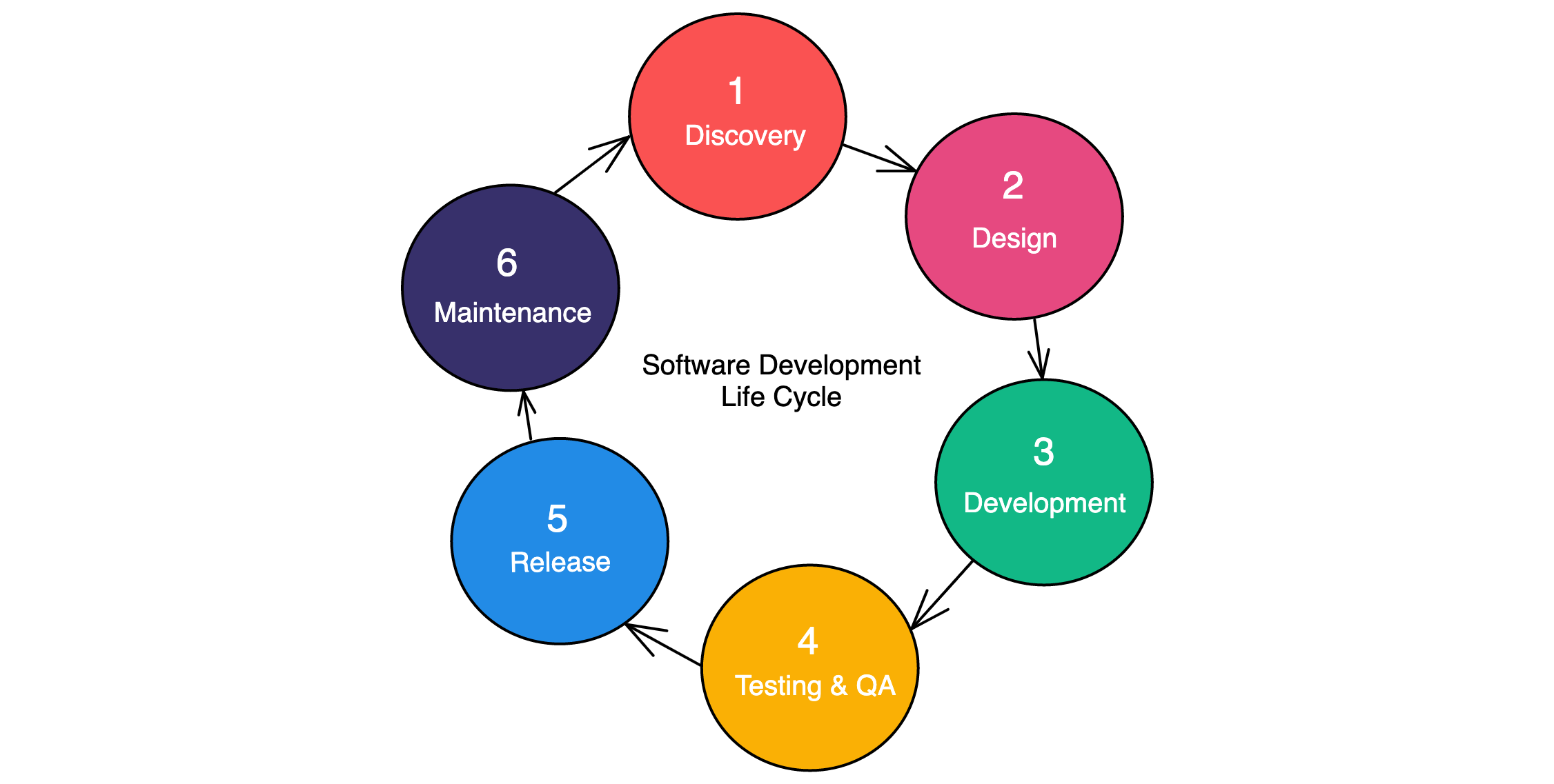 Design in Software Development