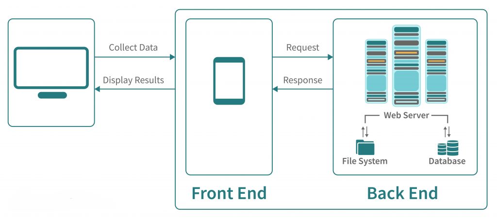 Components of a Web App’s Standard Architecture